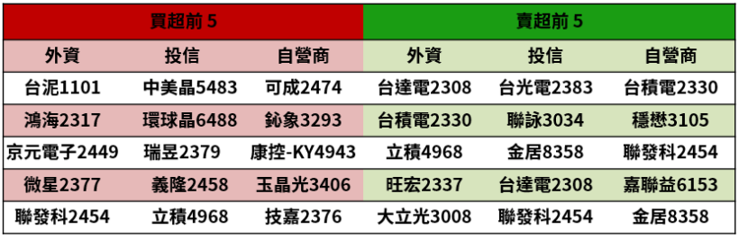 【籌碼K晨報】大股東逢低狂買自家股的11檔公司！ 元大金、南港輪胎.. 9月出現漲幅
