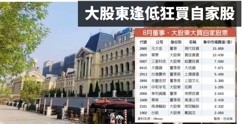 【籌碼K晨報】大股東逢低狂買自家股的11檔公司！ 元大金、南港輪胎.. 9月出現漲幅