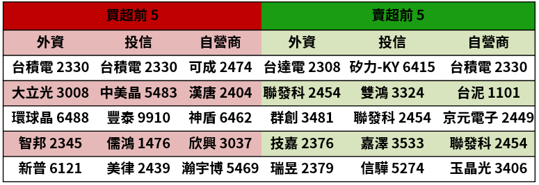 【籌碼K晨報】台股新秀！5G網通題材撐腰 精測登上股后