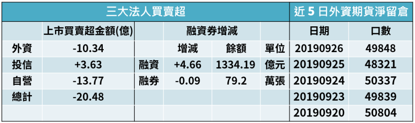 【籌碼K晨報】資金轉戰傳產股 15檔股價創今年新高 包含正新(2105)、南港(2101)..