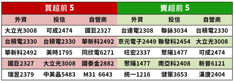 【籌碼K晨報】資金轉戰傳產股 15檔股價創今年新高 包含正新(2105)、南港(2101)..