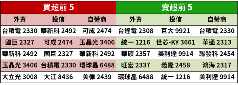 【籌碼K晨報】搭上智伸科（4551）併購題材 汽車族群齊漲 ! 為升、和泰車..漲幅優於大盤