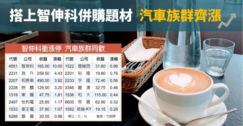 【籌碼K晨報】搭上智伸科（4551）併購題材 汽車族群齊漲 ! 為升、和泰車..漲幅優於大盤