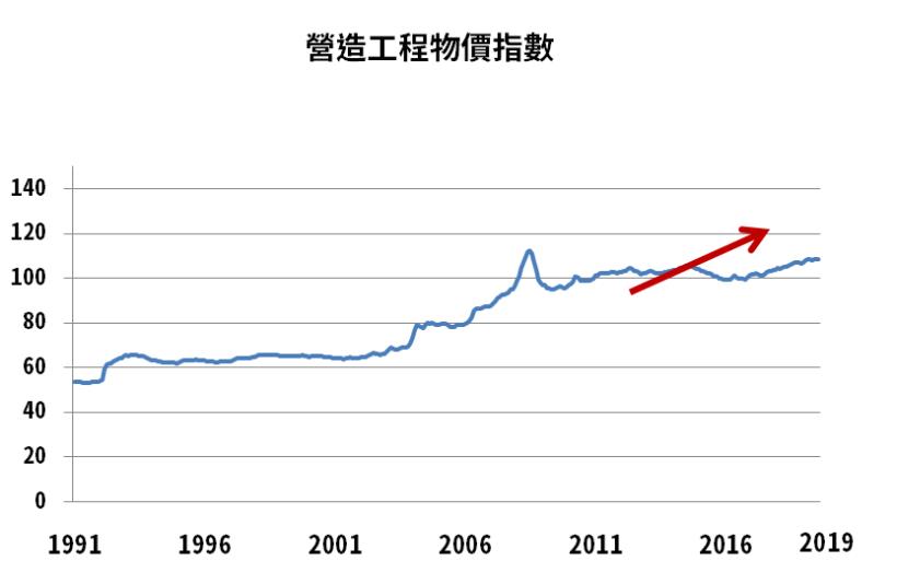 營建「3 大利多」箭在弦上 ! 16 檔 2019 獲利可望『更勝去年』，包括華固、國產.. 等