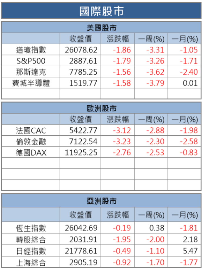【籌碼K晨報】10 月經濟數據公布竟成屠刀，美股牛市慘遭獵殺，盤中大跌近 600 點！