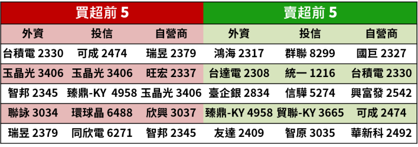 【籌碼K晨報】10 月經濟數據公布竟成屠刀，美股牛市慘遭獵殺，盤中大跌近 600 點！