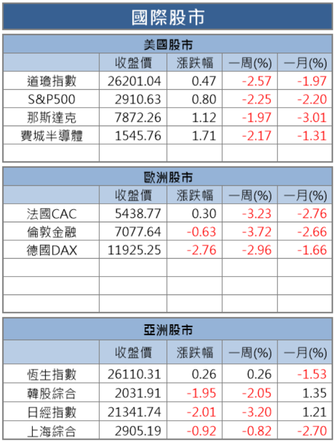 【籌碼K晨報】 收盤前 30 分鐘買盤湧進 ! 道瓊甩尾收漲 122 點... 科技股樂
