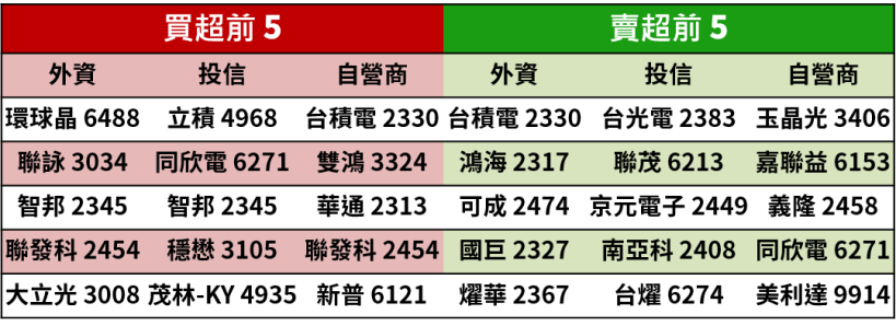 【籌碼K晨報】 收盤前 30 分鐘買盤湧進 ! 道瓊甩尾收漲 122 點... 科技股樂