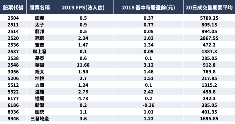 營建「3 大利多」箭在弦上 ! 16 檔 2019 獲利可望『更勝去年』，包括華固、國產.. 等