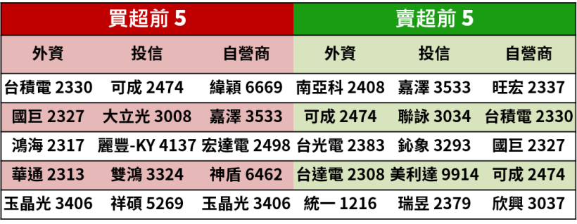 【籌碼K晨報】買盤熱點！法人狂買9月營收新高的義隆(2458)、華通(2313)..15檔個股