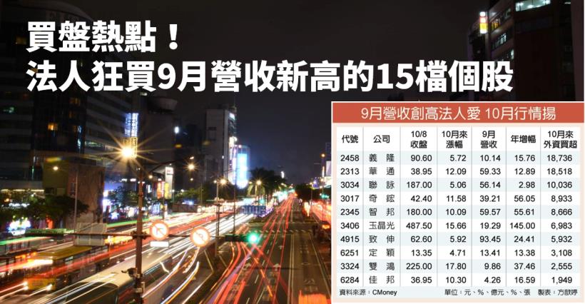 【籌碼K晨報】買盤熱點！法人狂買9月營收新高的義隆(2458)、華通(2313)..15檔個股