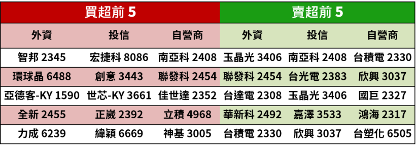 【籌碼K晨報】郭明錤預測iPhone SE2換機潮 將有利台積電、可成、工業富聯..等6家供應廠