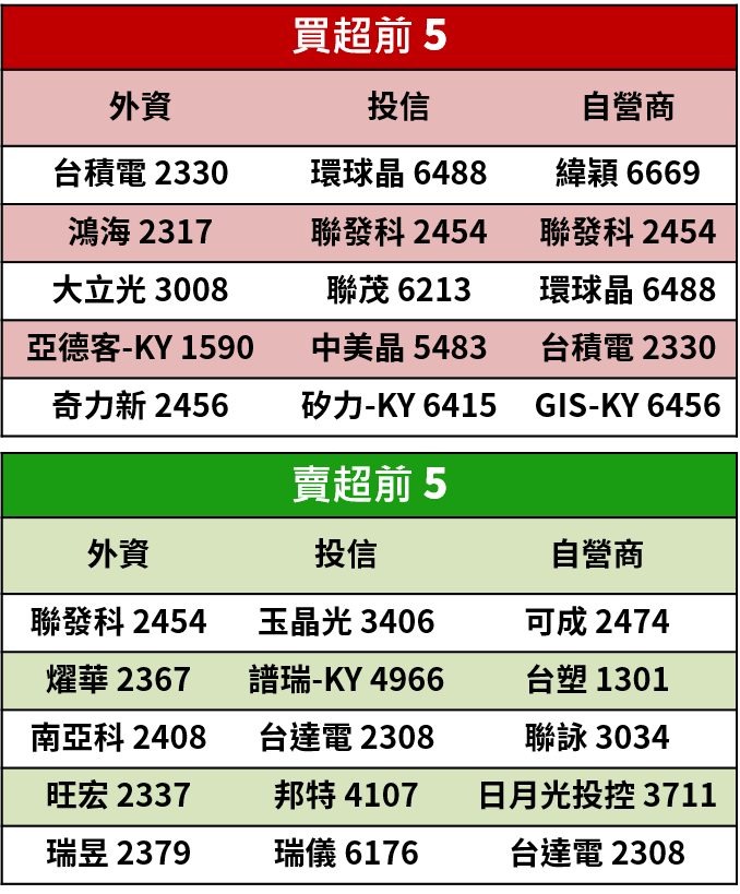 【籌碼K晨報】9月大股東逆勢加碼的新光金(2888)..13檔個股 其中南港(2101)漲幅逾42％