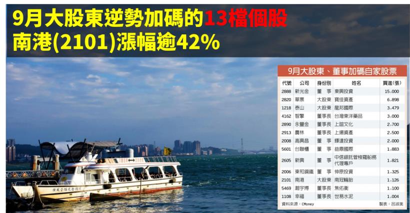 【籌碼K晨報】9月大股東逆勢加碼的新光金(2888)..13檔個股 其中南港(2101)漲幅逾42％