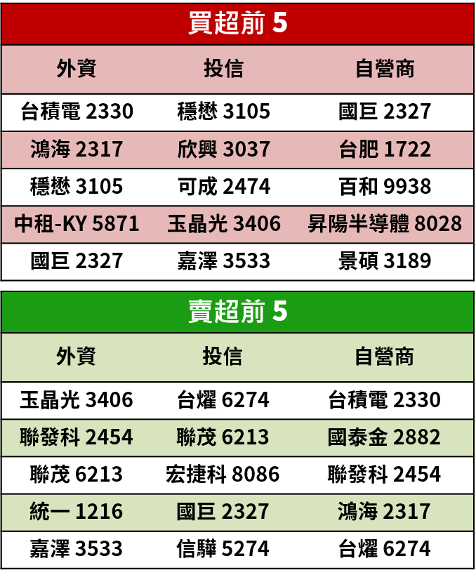 【籌碼K晨報】美股財報黃金周！ 7大美科技股帶動台積電(2330)、聯電(2303)..27檔漲勢？