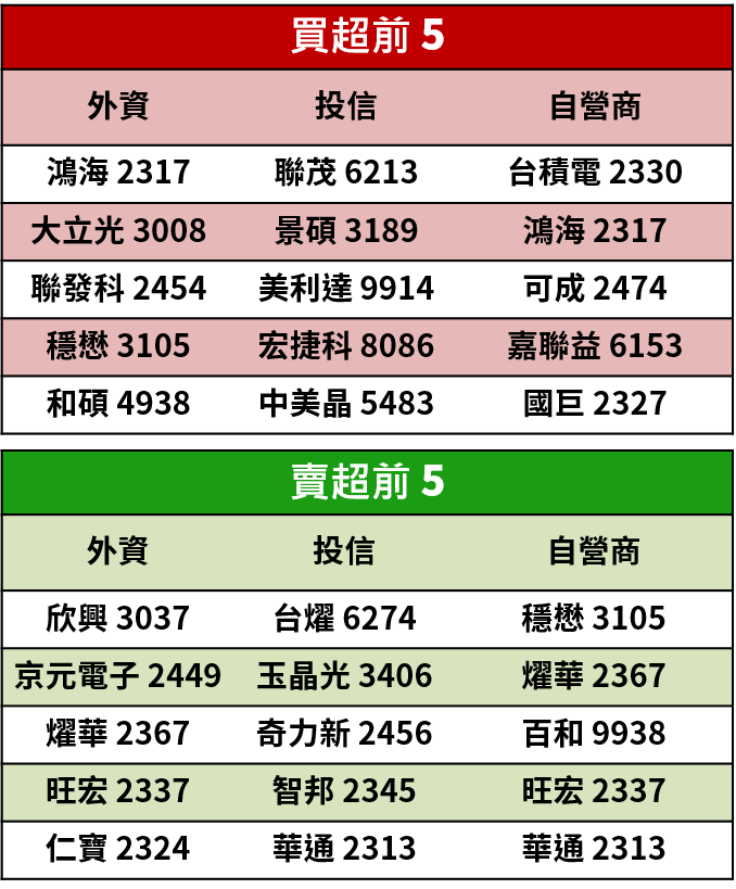 【籌碼K晨報】電子業危機頻傳 台廠CCL、PA、PCB..等10檔成轉單受惠股