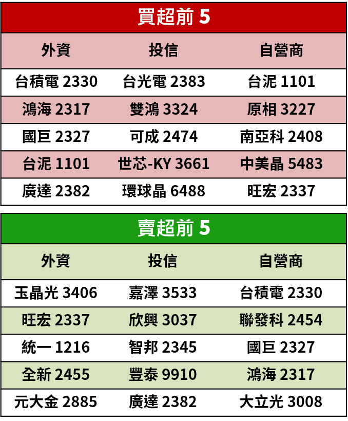 【籌碼K晨報】迎接雙11購物節 台電商、金流、3C..等多檔概念股蓄勢待發