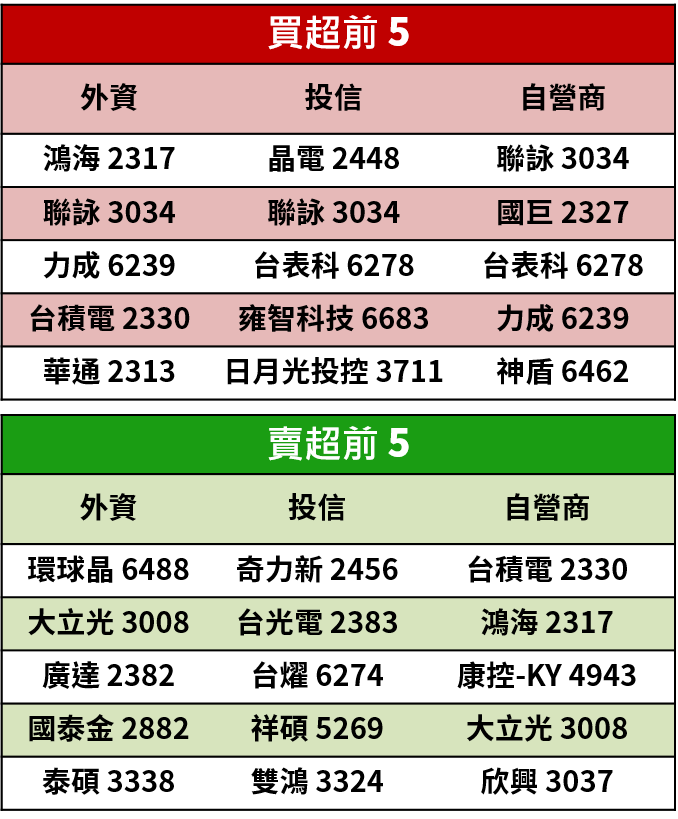 【籌碼K晨報】外資對台股連8買！市場追價熱門股，外資卻悄悄布局低PB股