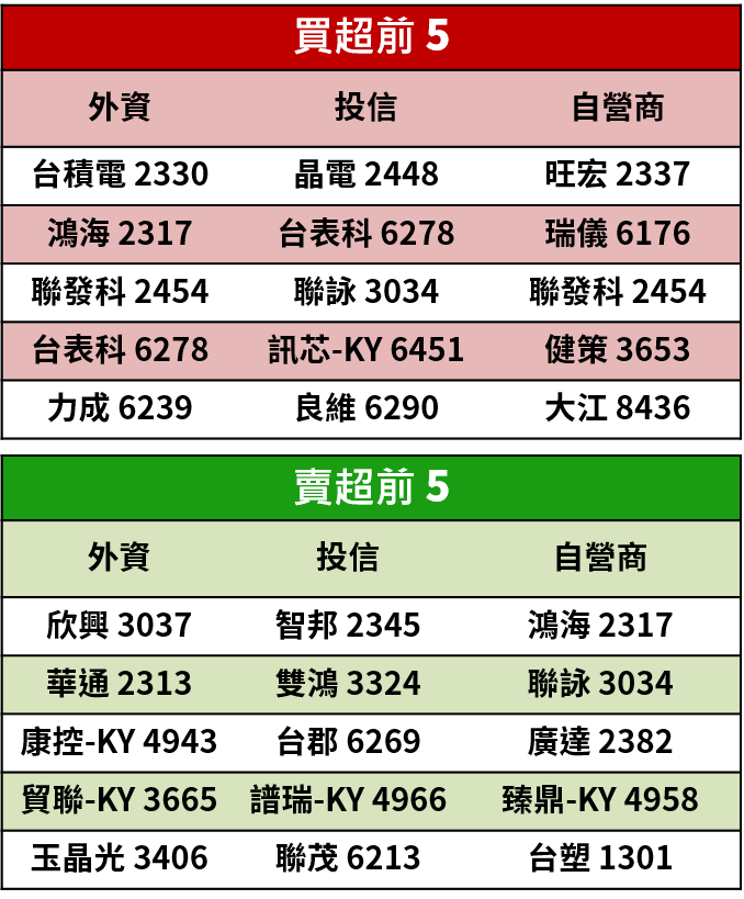 【籌碼K晨報】Q3 財報未出爐，法人喊升...目標價，猜業績先卡位？
