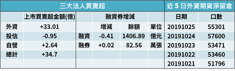 【籌碼K晨報】悄悄佈局年底作夢行情 法人持續買超日月光控股(3711)..15檔個股