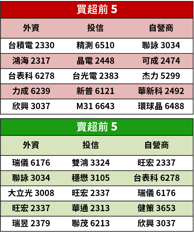 【籌碼K晨報】悄悄佈局年底作夢行情 法人持續買超日月光控股(3711)..15檔個股