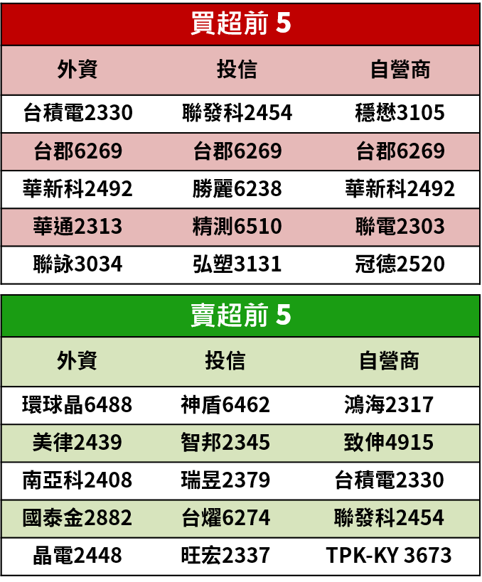 【籌碼K晨報】金管會擬開放OBU 法人齊力加碼金融股，包含玉山金(2884)..等10檔個股