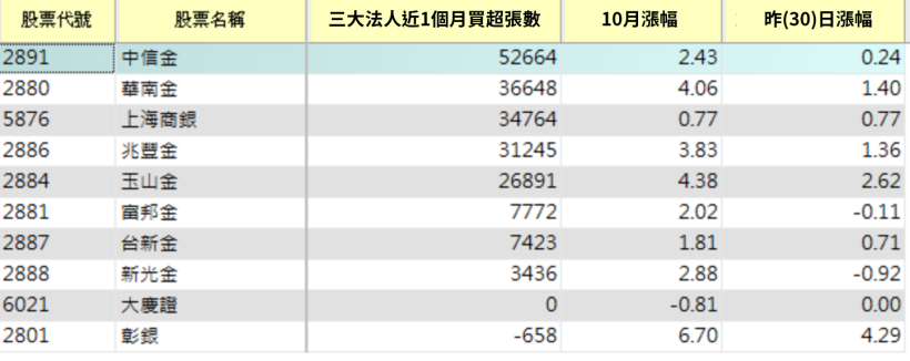 【籌碼K晨報】金管會擬開放OBU 法人齊力加碼金融股，包含玉山金(2884)..等10檔個股