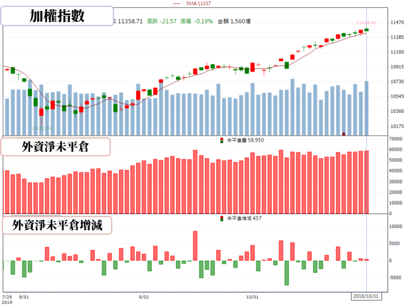 【籌碼K晨報】10月股價漲不停！上市櫃股市增值1.7兆，其中台積電(2330)..11檔增逾200億