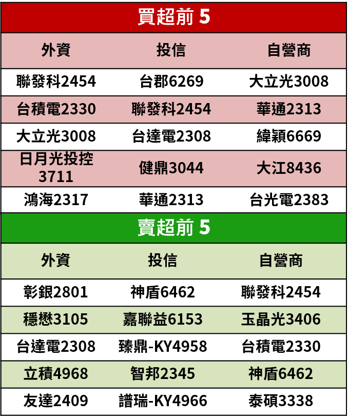【籌碼K晨報】10月股價漲不停！上市櫃股市增值1.7兆，其中台積電(2330)..11檔增逾200億