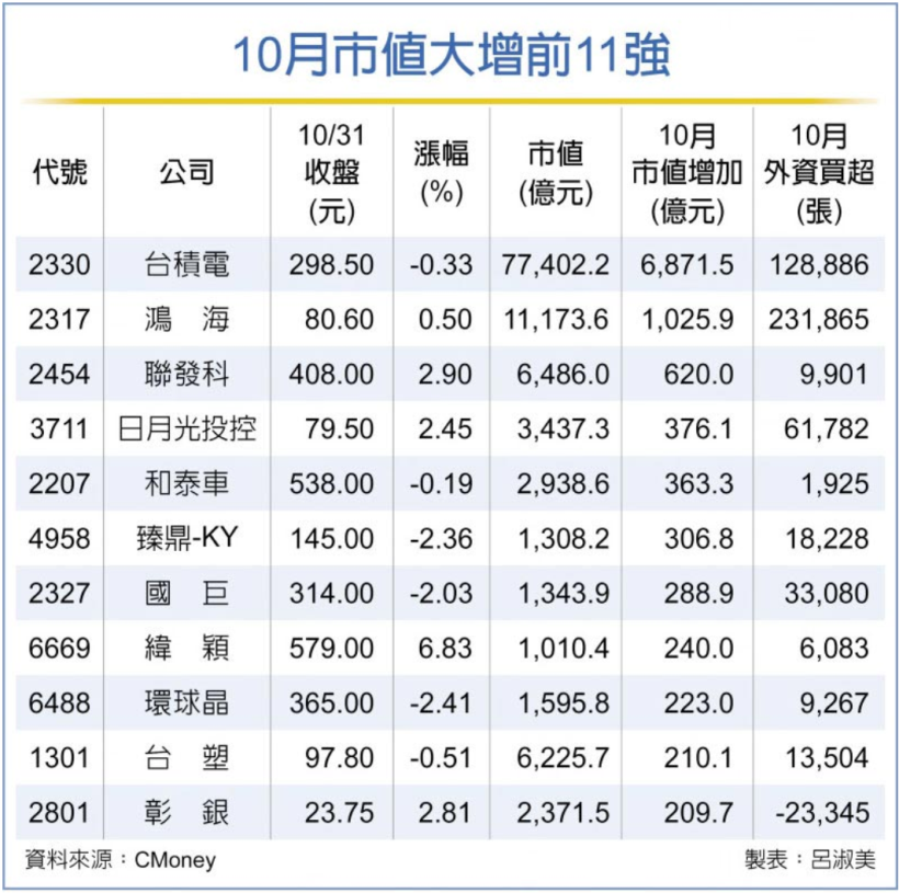 【籌碼K晨報】10月股價漲不停！上市櫃股市增值1.7兆，其中台積電(2330)..11檔增逾200億