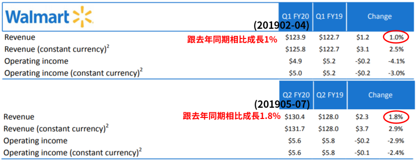 營收額超越蘋果 ! 「沃爾瑪」營收連 7 年位居『全球榜首』，今年股價飛漲逾 ___％