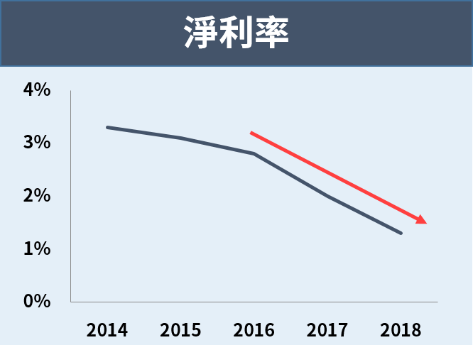 營收額超越蘋果 ! 「沃爾瑪」營收連 7 年位居『全球榜首』，今年股價飛漲逾 ___％