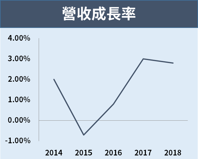 營收額超越蘋果 ! 「沃爾瑪」營收連 7 年位居『全球榜首』，今年股價飛漲逾 ___％