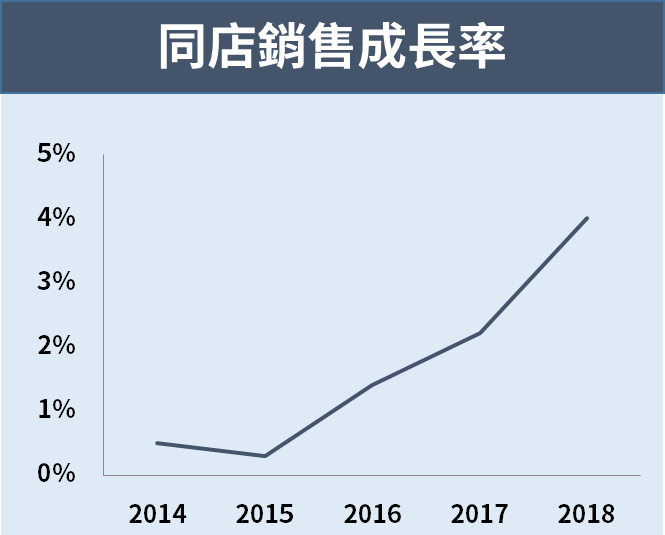 營收額超越蘋果 ! 「沃爾瑪」營收連 7 年位居『全球榜首』，今年股價飛漲逾 ___％