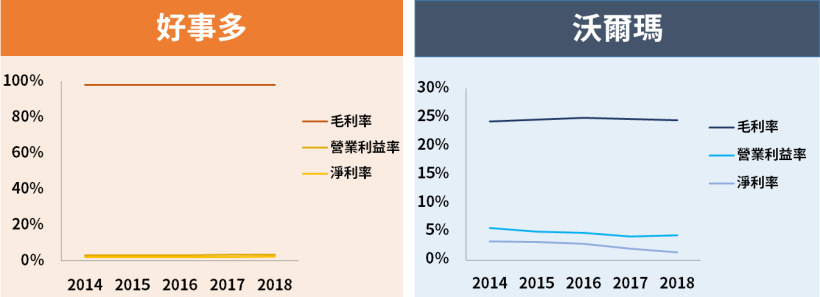 營收額超越蘋果 ! 「沃爾瑪」營收連 7 年位居『全球榜首』，今年股價飛漲逾 ___％