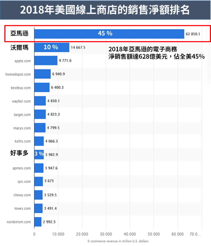 營收額超越蘋果 ! 「沃爾瑪」營收連 7 年位居『全球榜首』，今年股價飛漲逾 ___％