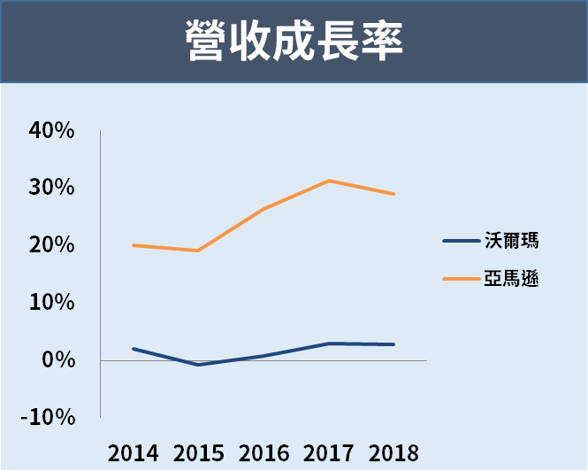 營收額超越蘋果 ! 「沃爾瑪」營收連 7 年位居『全球榜首』，今年股價飛漲逾 ___％