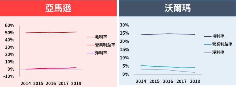 營收額超越蘋果 ! 「沃爾瑪」營收連 7 年位居『全球榜首』，今年股價飛漲逾 ___％