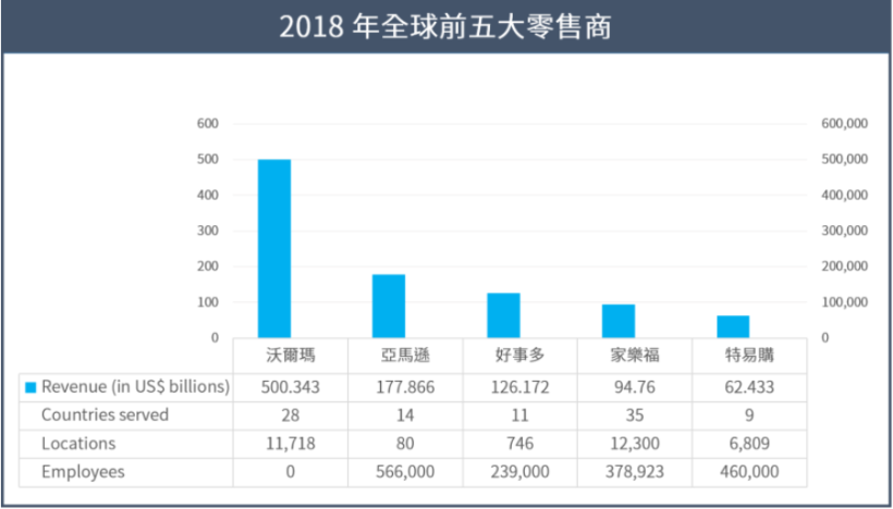 營收額超越蘋果 ! 「沃爾瑪」營收連 7 年位居『全球榜首』，今年股價飛漲逾 ___％