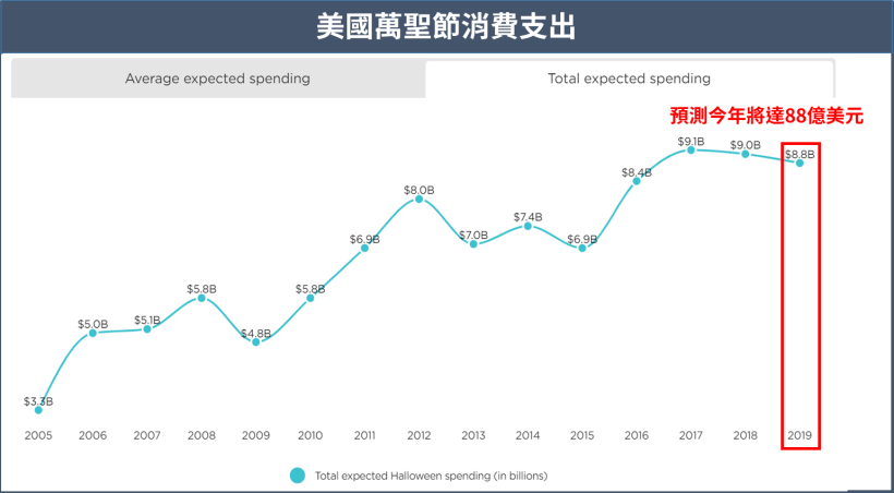 營收額超越蘋果 ! 「沃爾瑪」營收連 7 年位居『全球榜首』，今年股價飛漲逾 ___％