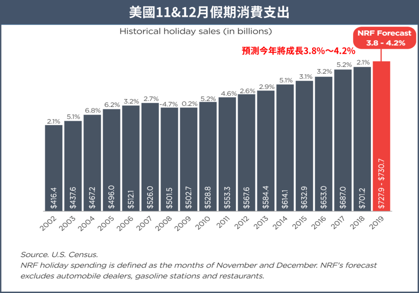 營收額超越蘋果 ! 「沃爾瑪」營收連 7 年位居『全球榜首』，今年股價飛漲逾 ___％