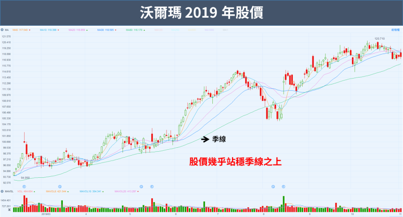營收額超越蘋果 ! 「沃爾瑪」營收連 7 年位居『全球榜首』，今年股價飛漲逾 ___％