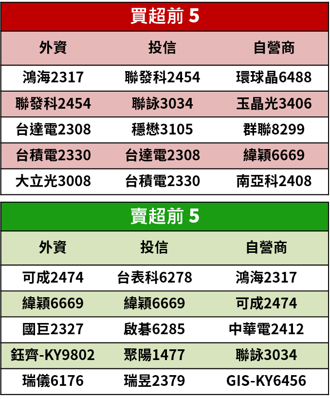 【籌碼K晨報】10月營收績優生陸續亮相！群電(6412)、台星科(3265)..等14檔成買盤新寵