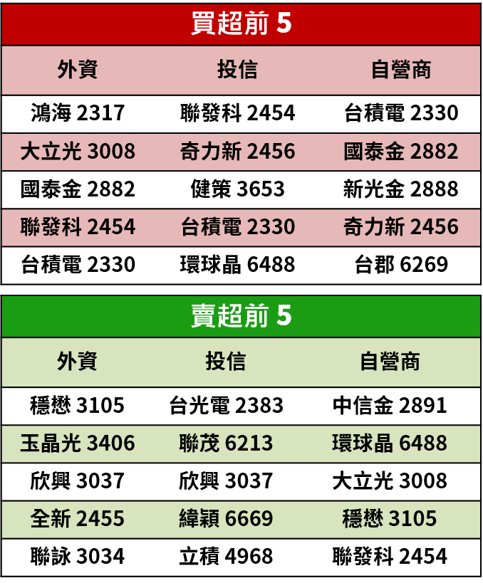 【籌碼K晨報】資本支出戰況空前！半導體大廠帶旺帆宣(6196)...等 3 家設備廠  後勢再添商機