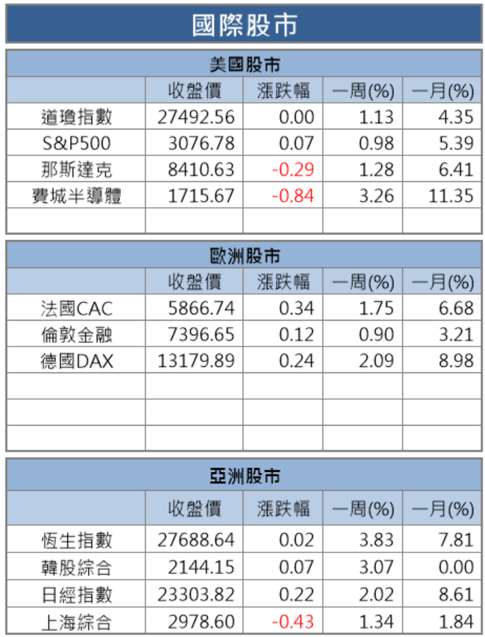 【籌碼K晨報】資本支出戰況空前！半導體大廠帶旺帆宣(6196)...等 3 家設備廠  後勢再添商機