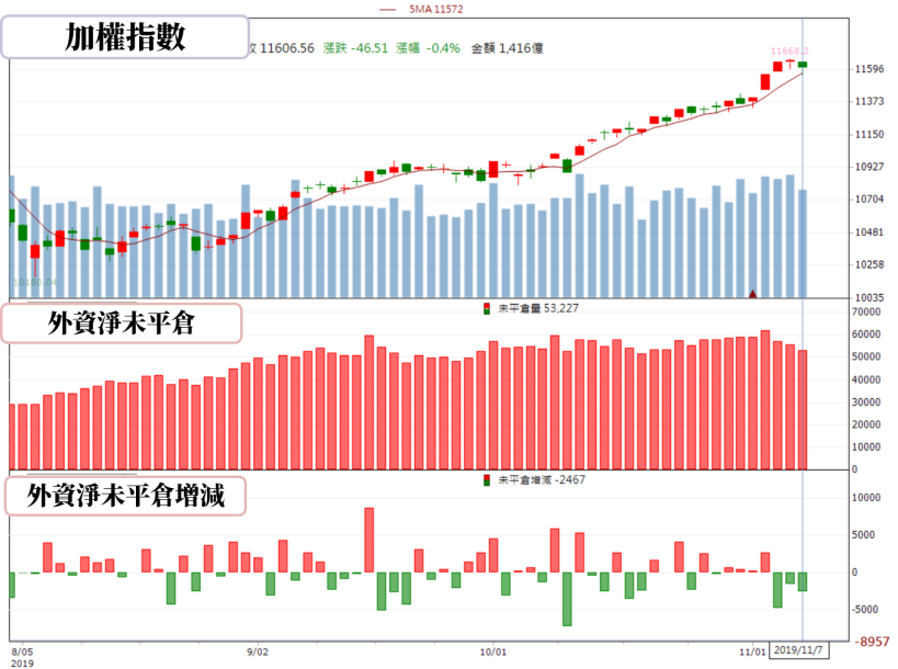 【籌碼K晨報】外資再創連19買紀錄！資金快速輪動，外資卻持續加碼這 7 檔個股