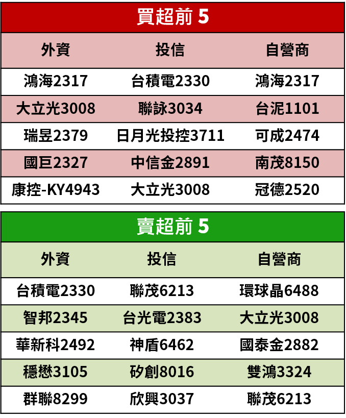 【籌碼K晨報】外資再創連19買紀錄！資金快速輪動，外資卻持續加碼這 7 檔個股
