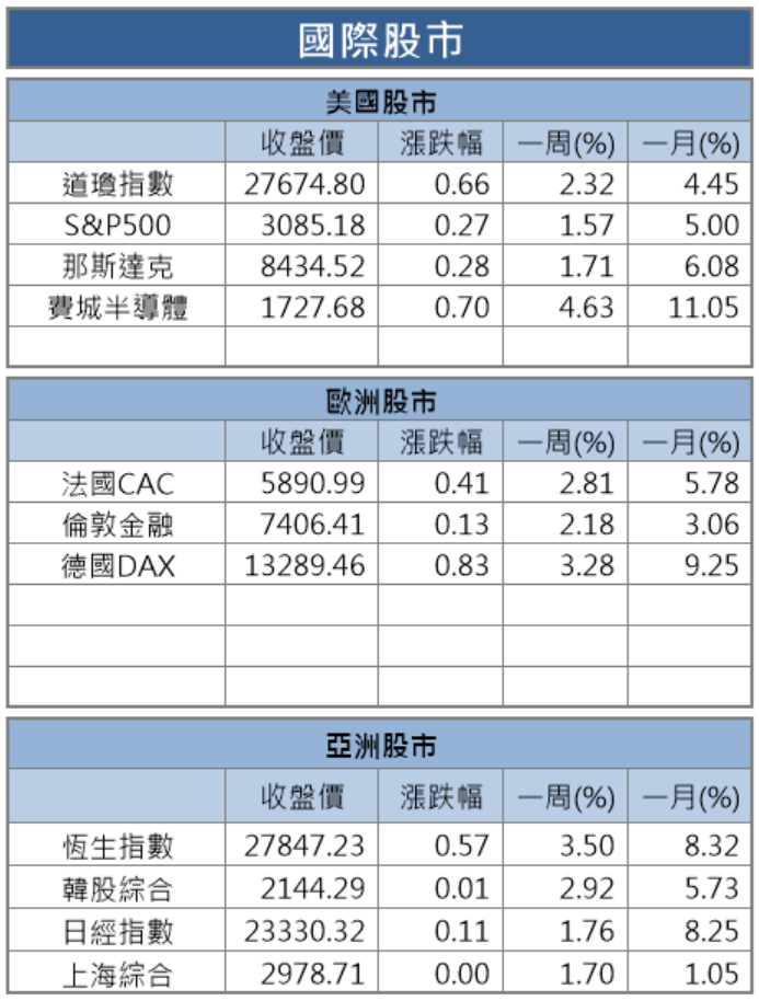 【籌碼K晨報】外資再創連19買紀錄！資金快速輪動，外資卻持續加碼這 7 檔個股