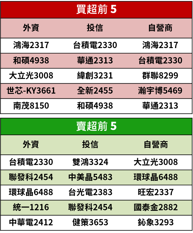 【籌碼K晨報】年底作帳行情醞釀！ 6 檔傳產股營運爆發，買氣增溫