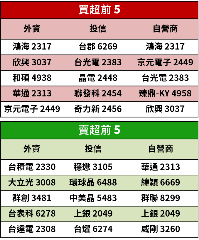 【籌碼K晨報】法說會概念股紛紛出爐！法人進場卡位這15 檔 Q4 展望樂觀的個股，佈局封關行情
